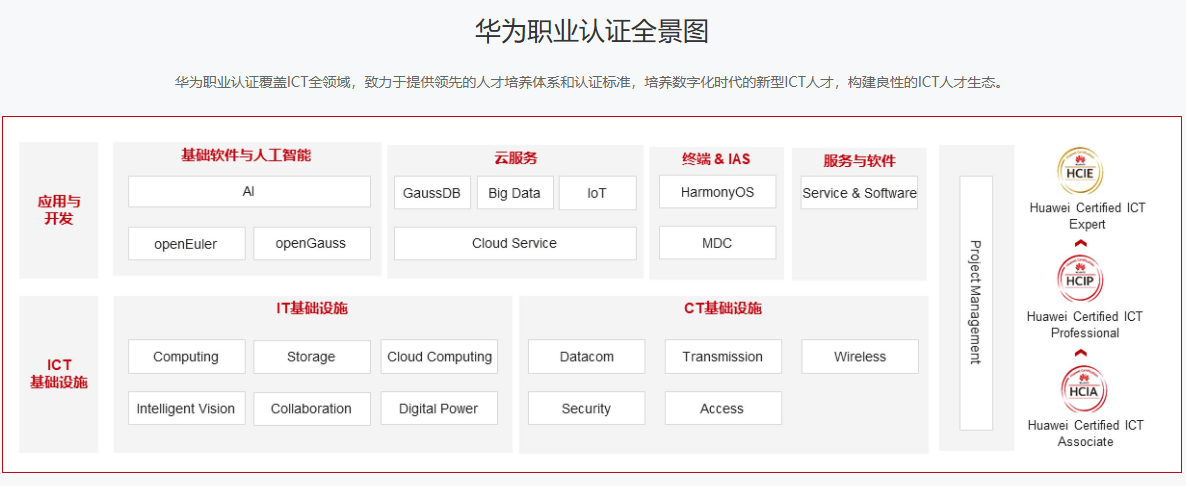 华为职业认证图 1