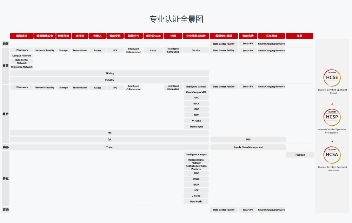 华为专业认证图 2